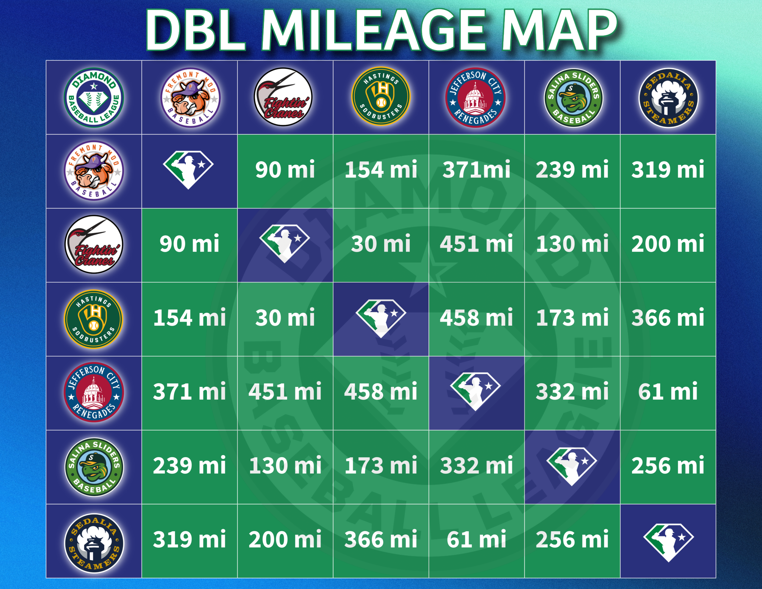 DBL MILEAGE CHART